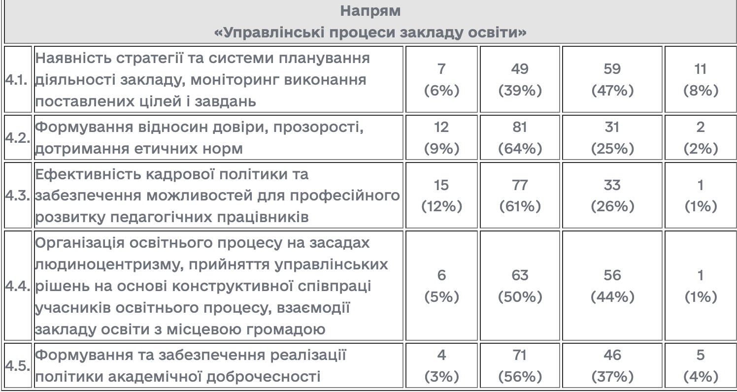 Институционный аудит в учебных заведениях Украины: обнародованы результаты проверки в 2024 году