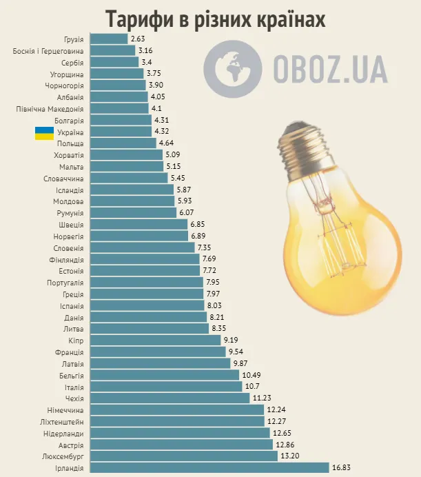 Дані Євростату станом на 2024 рік