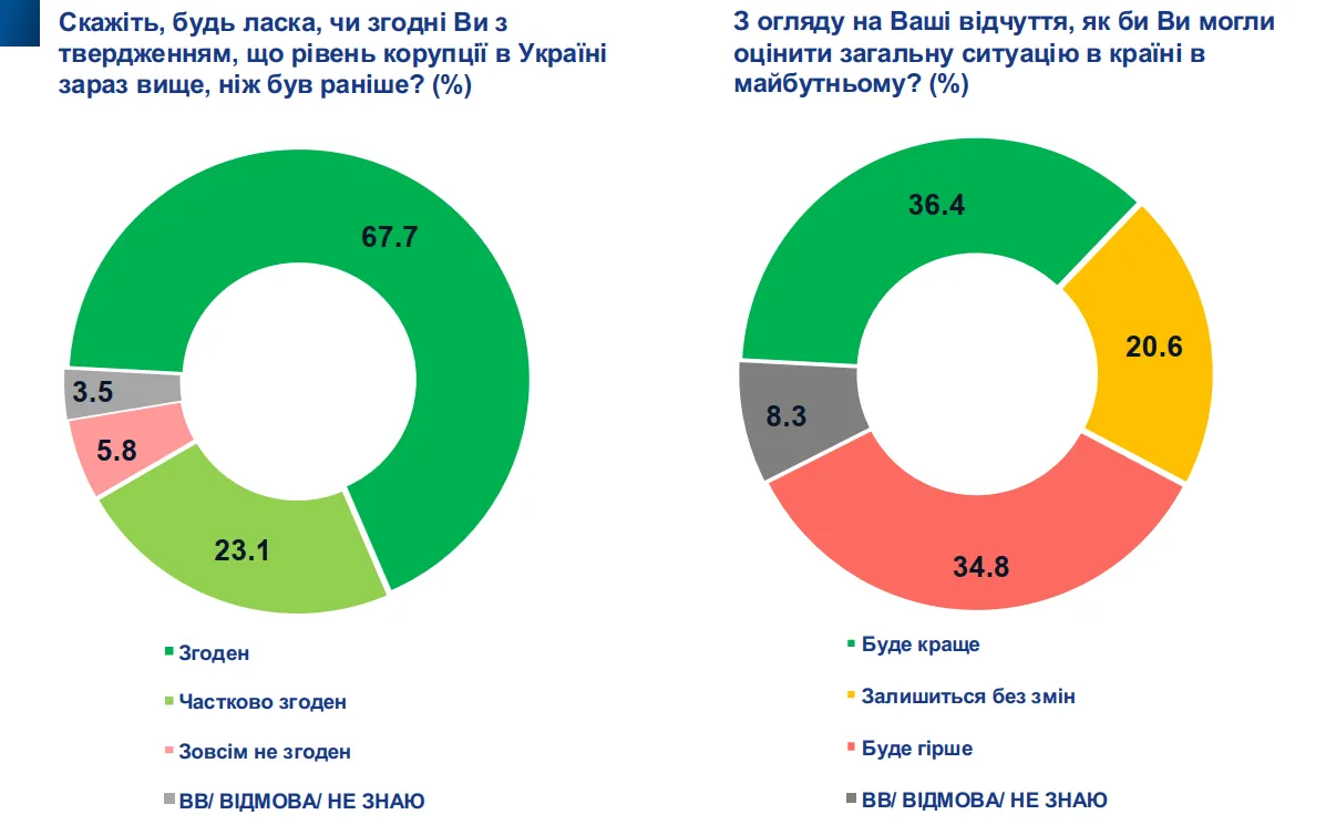 Кого українці вважають відповідальним за високий рівень корупції в країні: результати опитування 