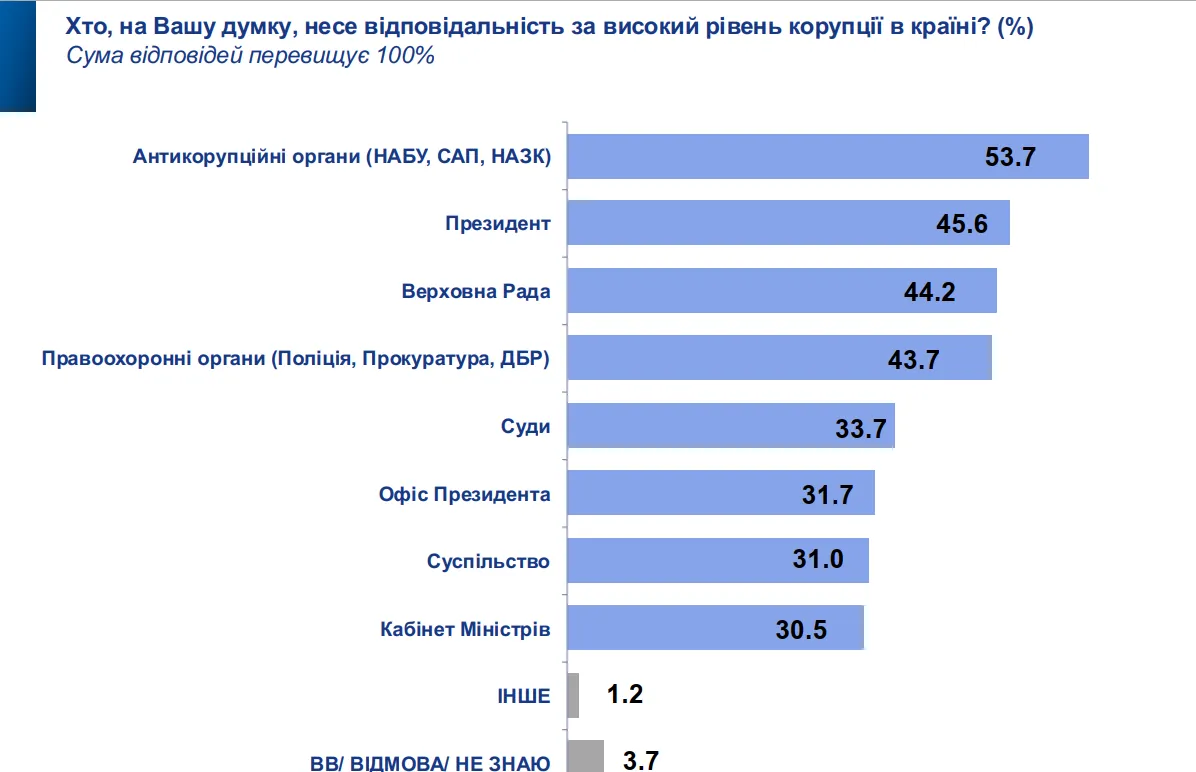 Кого українці вважають відповідальним за високий рівень корупції в країні: результати опитування 