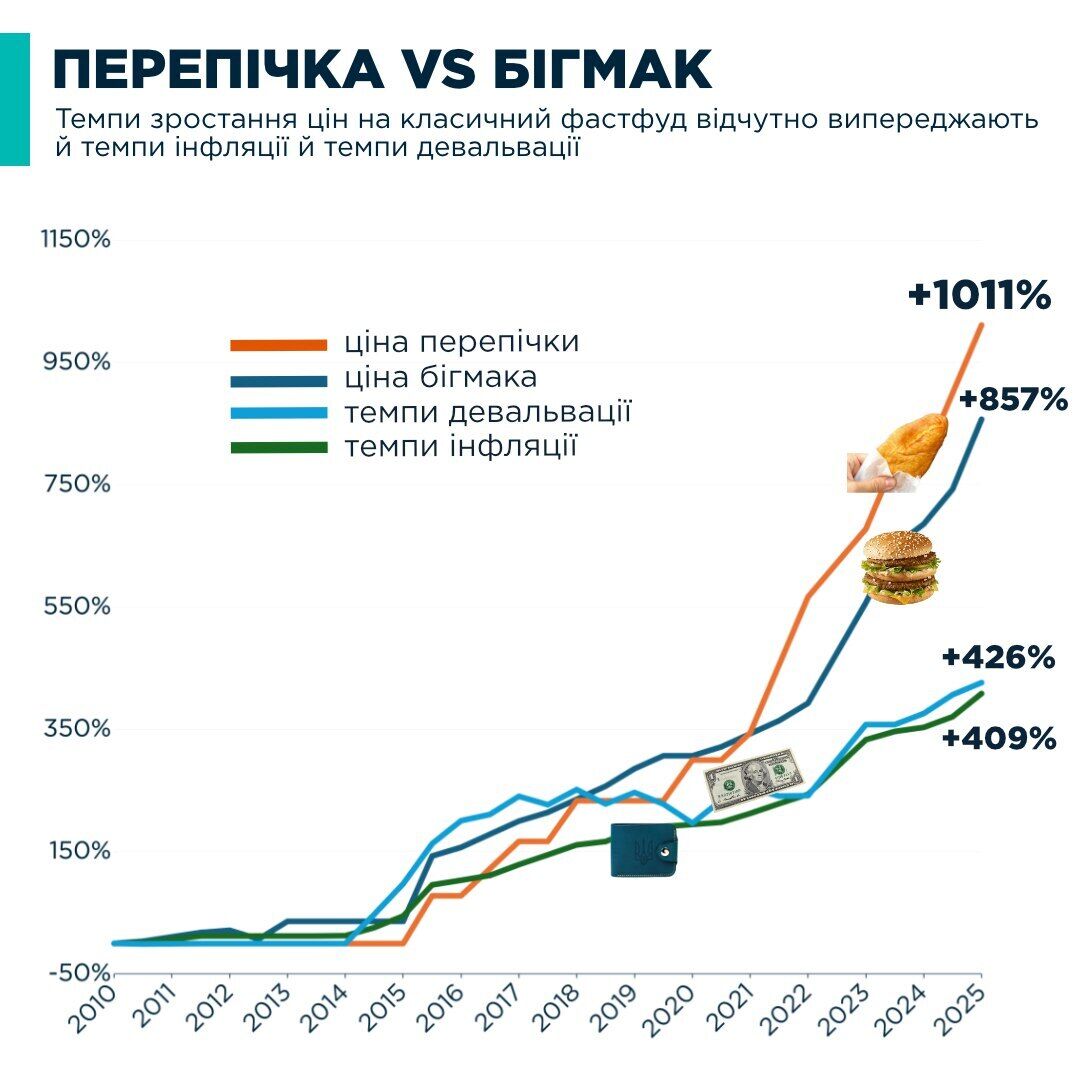 Як дорожчали Київська шпилька та Біг-Мак