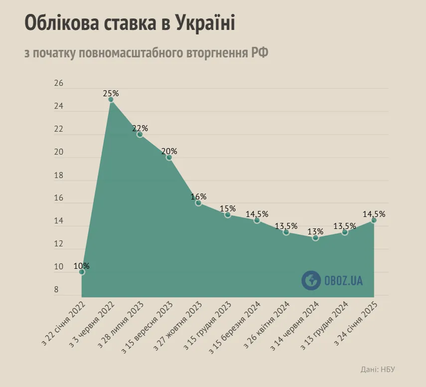 Как менялась учетная ставка в Украине