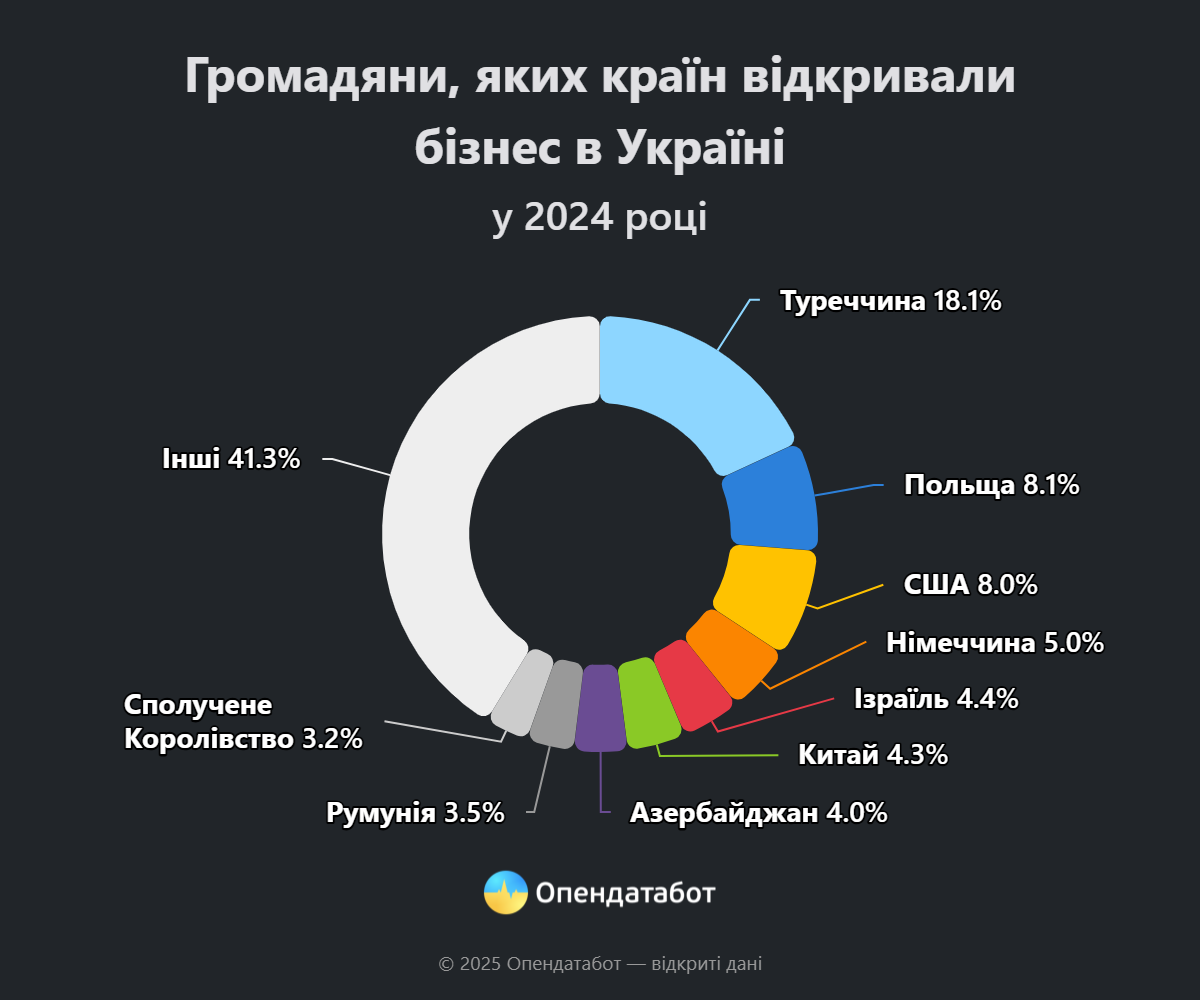 Граждане каких стран открывали бизнес в Украине.