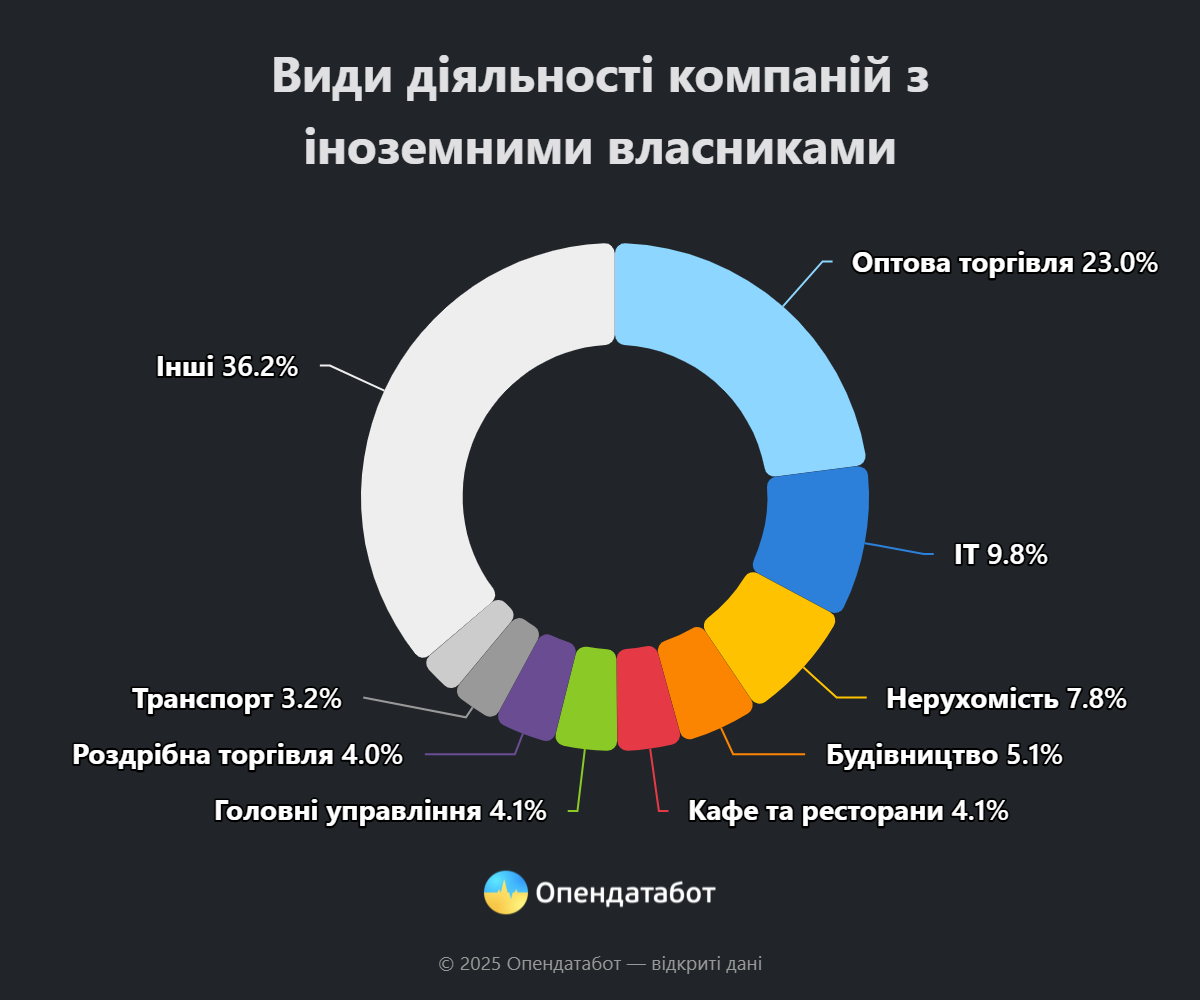 Виды деятельности компаний с иностранными владельцами