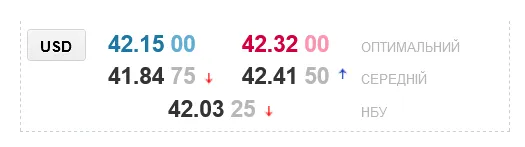 Курс долара в обмінниках України