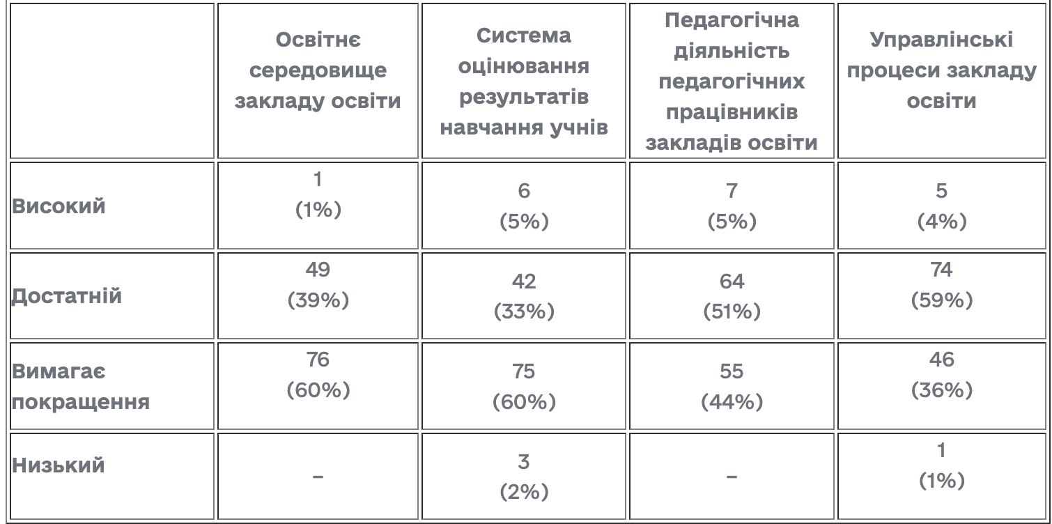 Лише 5% шкіл в Україні показали високий рівень педагогічної діяльності