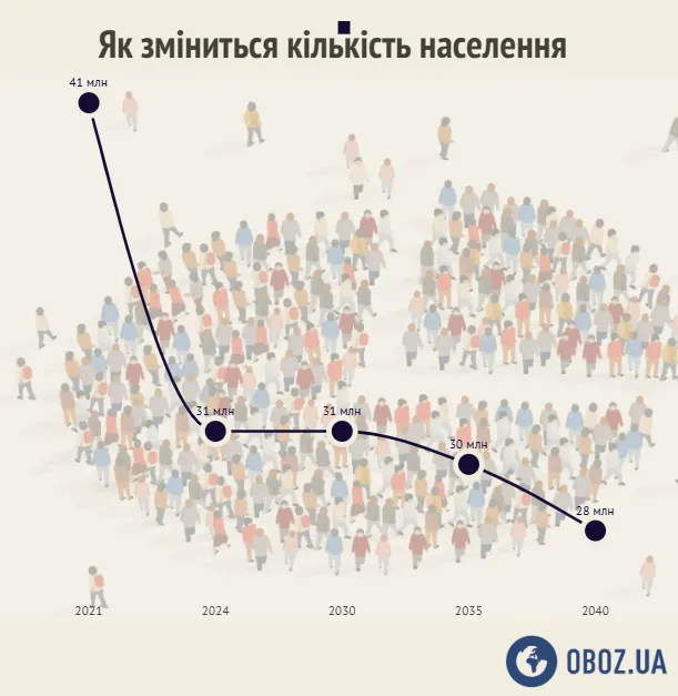 Как изменится количество населения