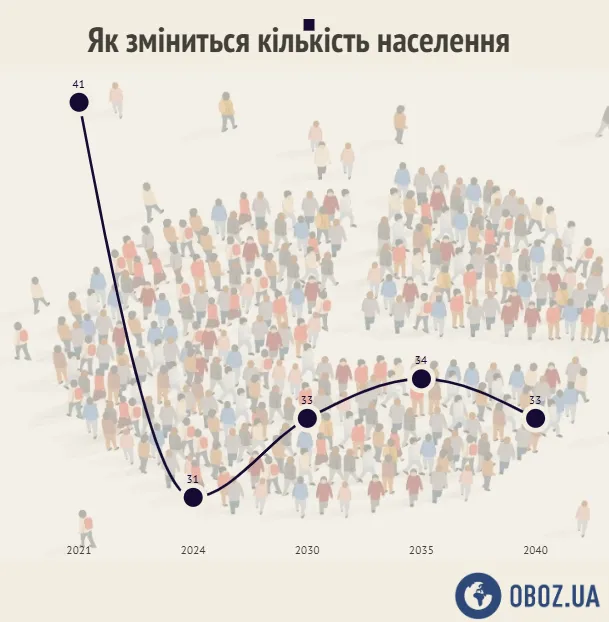 Демографический прогноз Минсоца