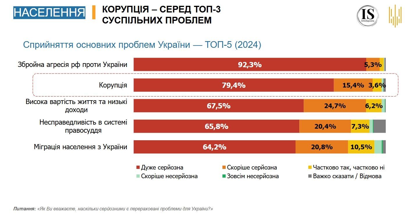 Сприйняття основних проблем населенням