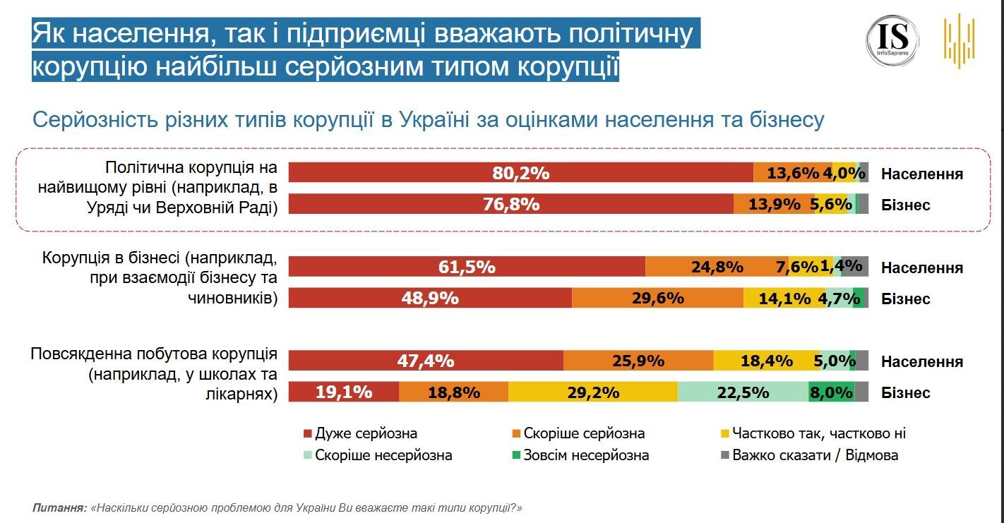 Найсерйозніші типи корупції.