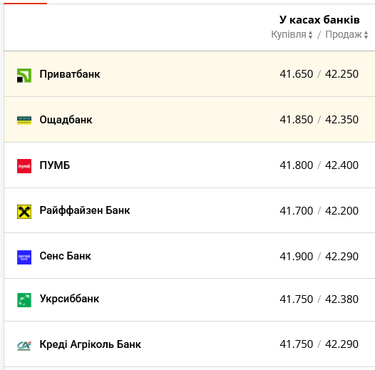 Курс доллара в банках Украины