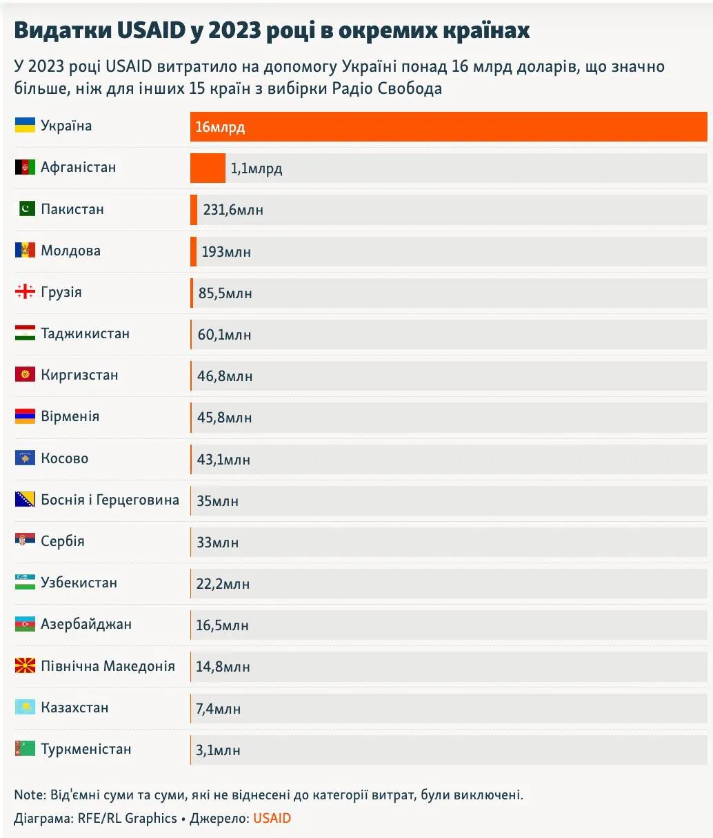 Які країни отримували допомогу через USAID.