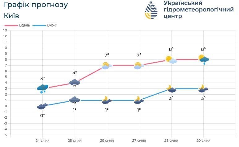 Туман и до +6°С: прогноз погоды по Киевской области на 25 января