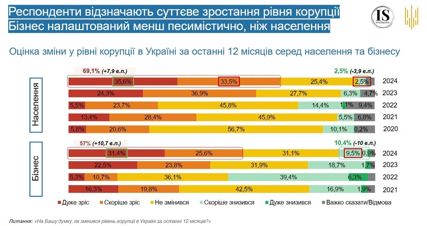 Зростання корупції в Україні