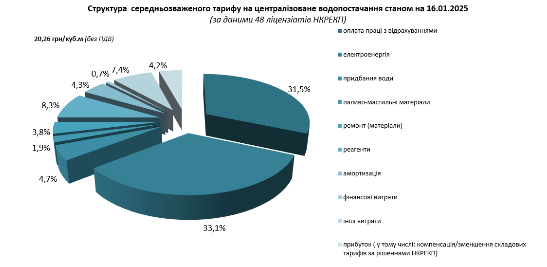 Тариф на воду