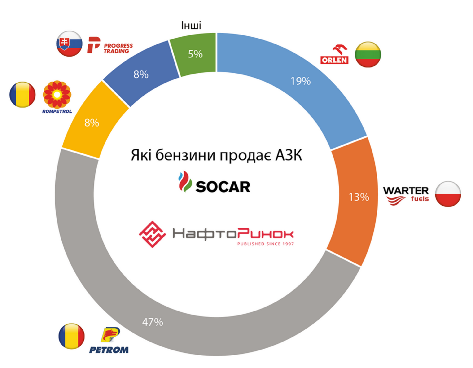 Яке пальне і звідки імпортує мережа SOCAR: опубліковано дані дослідження