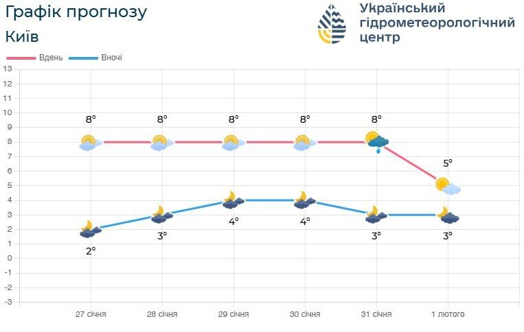 Облачно с прояснениями и до +10°С: подробный прогноз погоды по Киевщине на 28 января