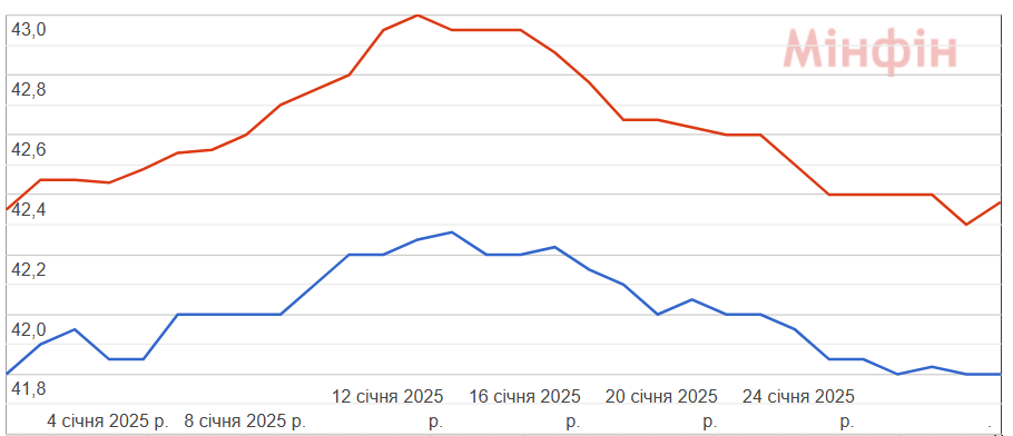Курс долара у банках за останній місяць