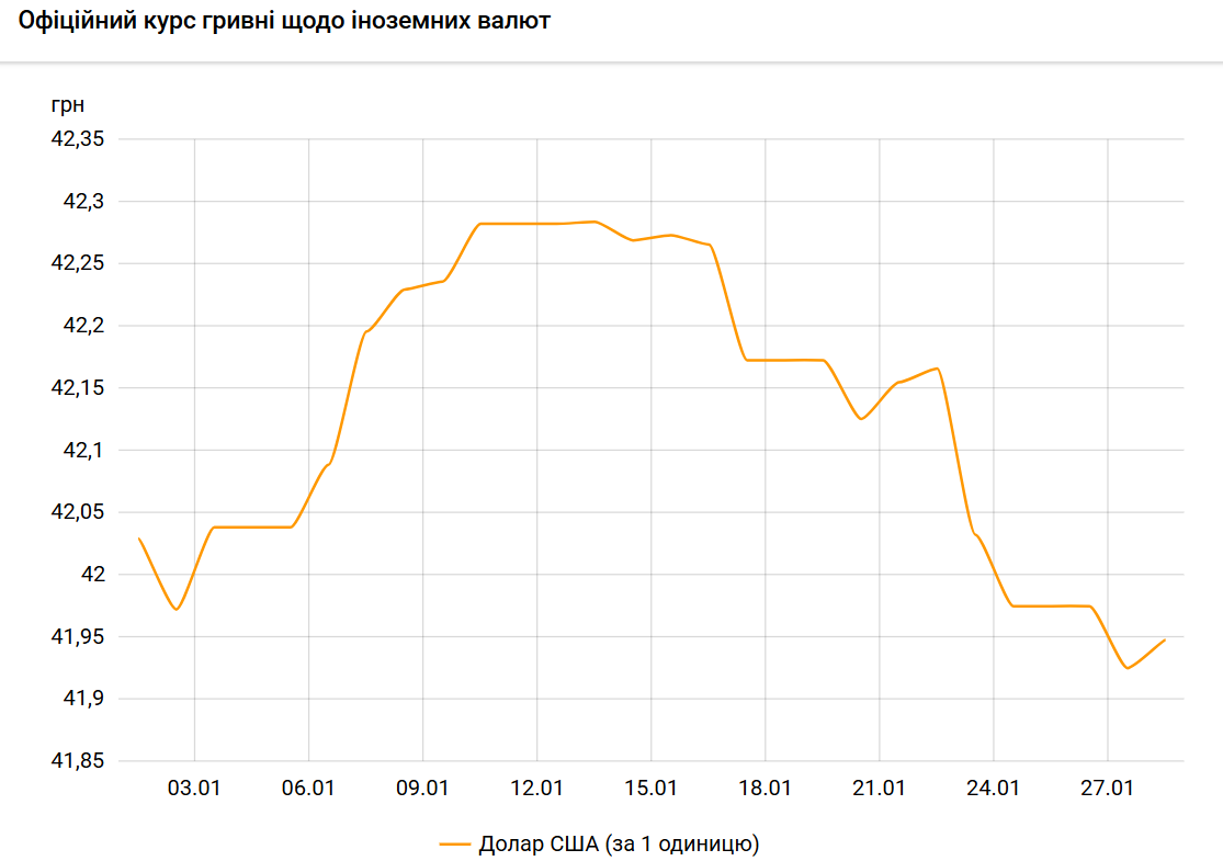 Курс долара НБУ з початку 205 року