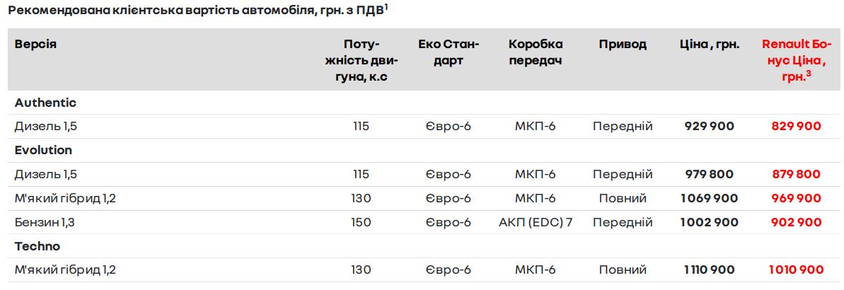 Сколько стоят новые версии Renault Duster