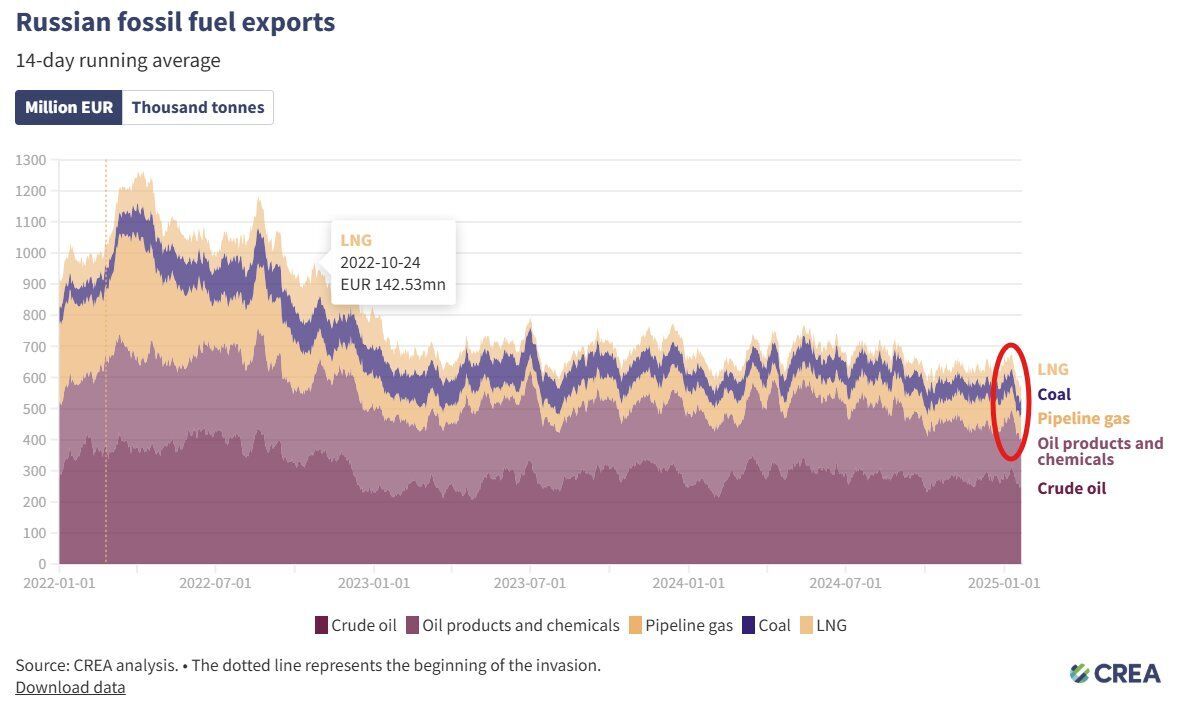 Экспорт энергоресурсов из России заметно упал из-за санкций