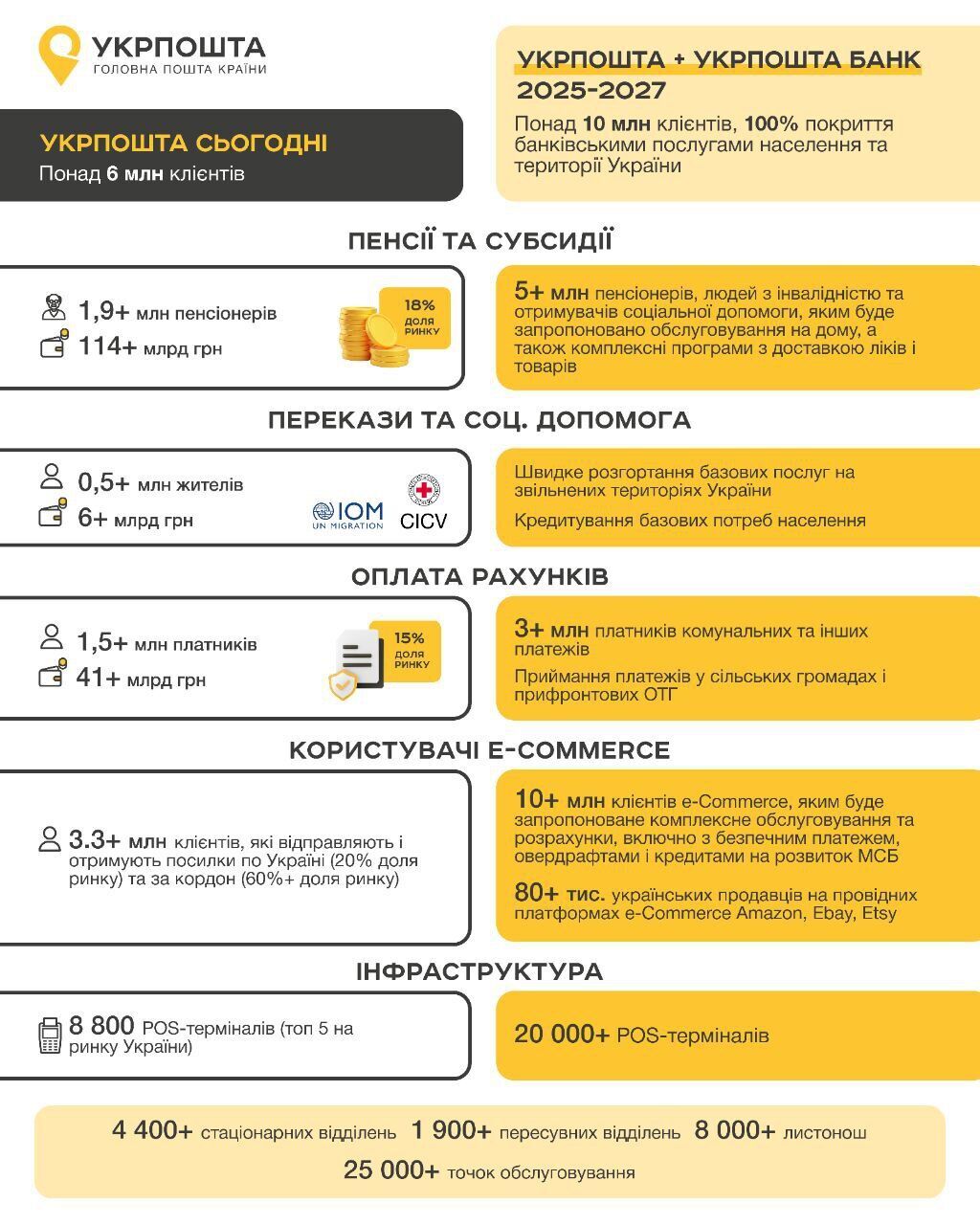 Укрпошта обіцяє доступ до банківських послуг для 100% населення