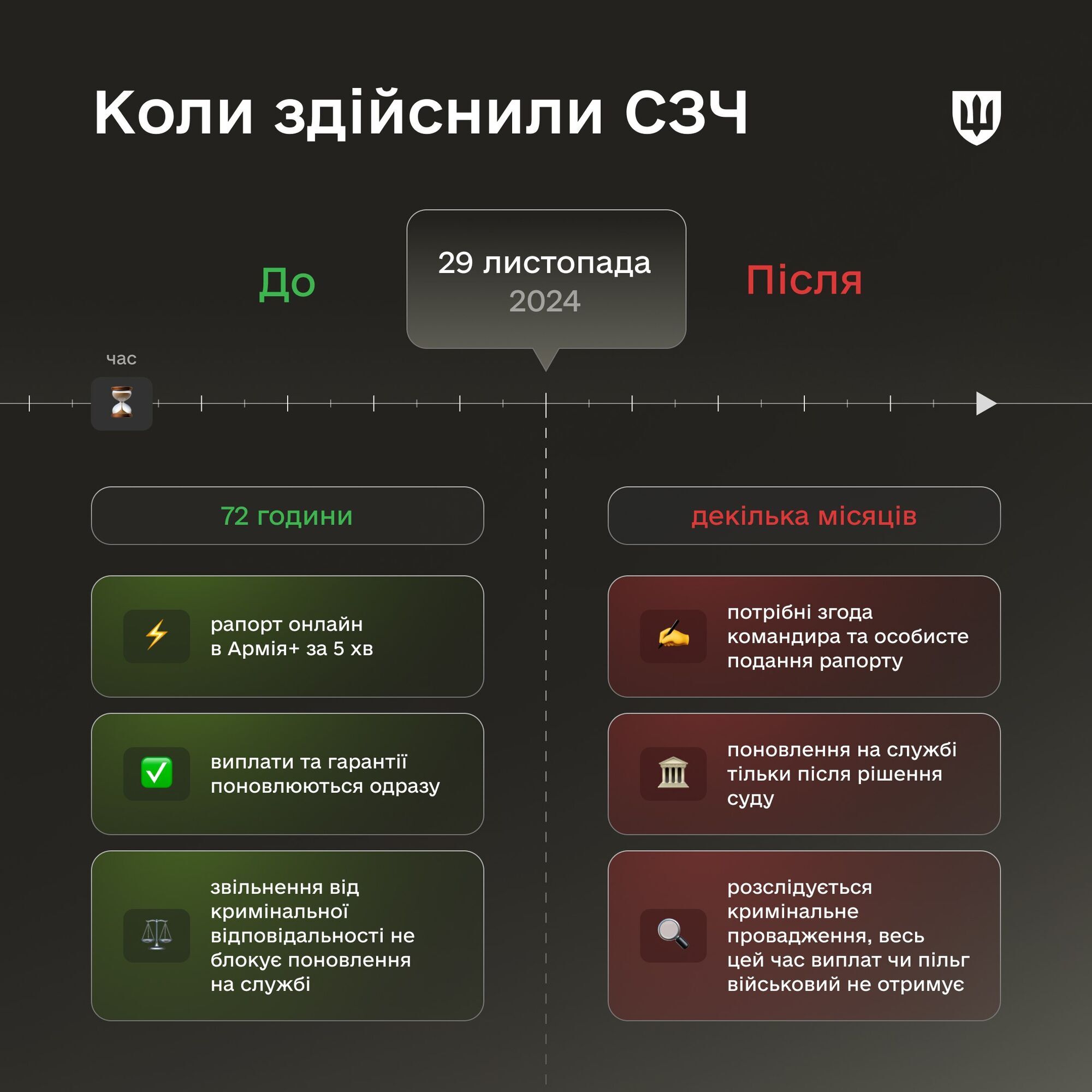 Військові, які здійснили СЗЧ, можуть поновитися на службі без кримінальної відповідальності: в Міноборони назвали крайній термін