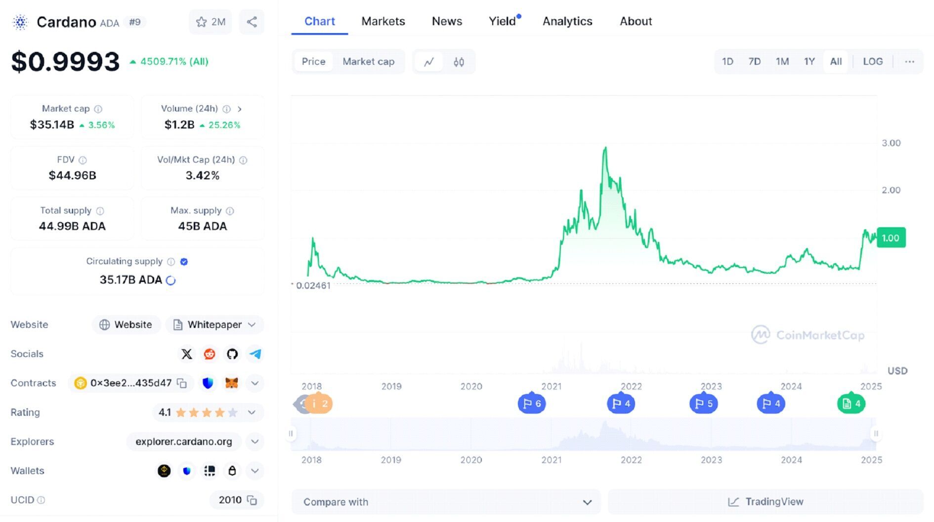 Курс криптовалюты Cardano.