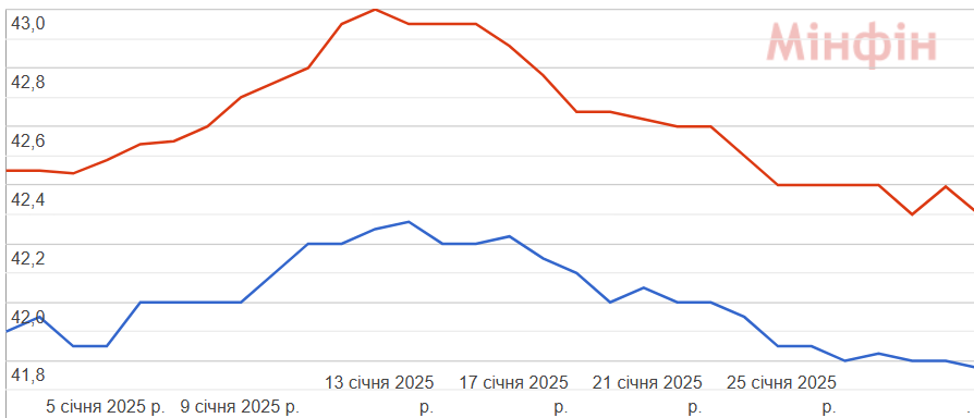 Курс доллара в банках Украины за месяц