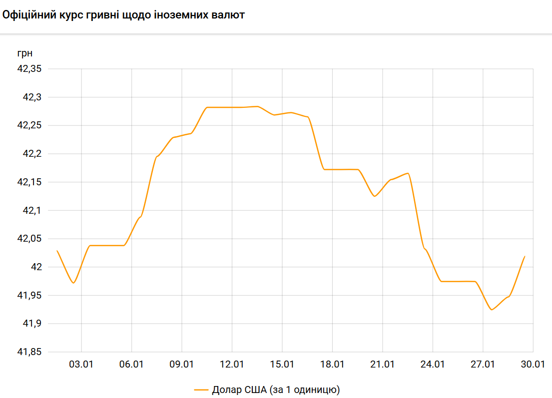 Курс доллара НБУ с начала 2025 года