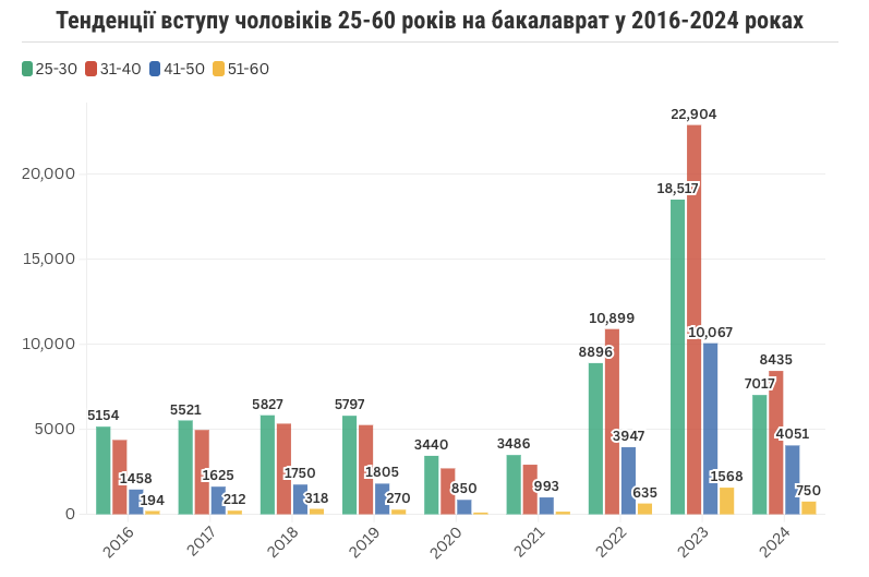 Кількість студентів у вишах встановила антирекорд за останні 9 років: офіційні дані