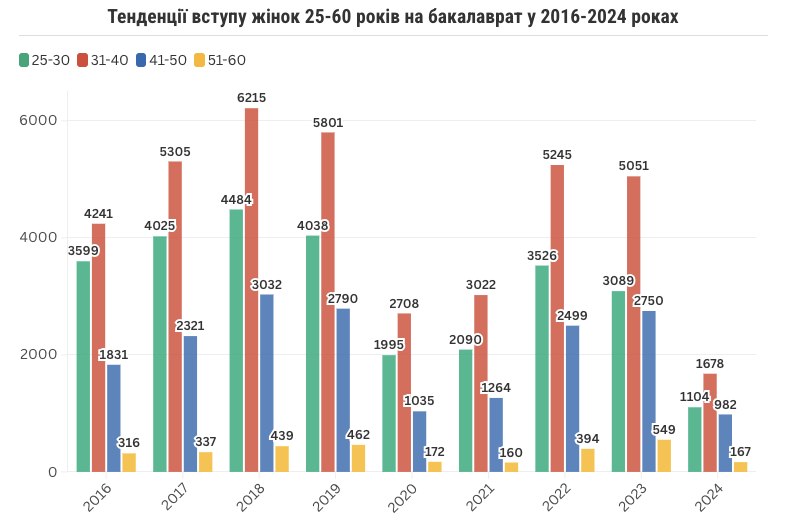 Кількість студентів у вишах встановила антирекорд за останні 9 років: офіційні дані