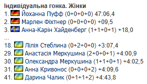 Збірна України на чемпіонаті Європи з біатлону: де дивитися, розклад трансляцій, календар, результати та звіти