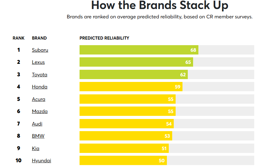 Tesla отстает: названы производители самых надежных авто в мире