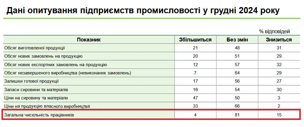 Среди предприятий сферы промышленности нанимать новых сотрудников будут лишь 4% компаний