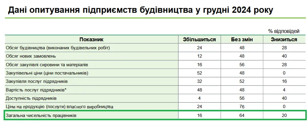 Среди предприятий сферы строительства будут оставлять текущее количество сотрудников 64% компаний