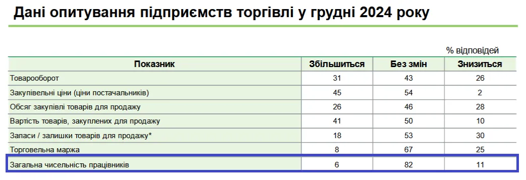 Среди торговых предприятий увольнять будут чаще, чем нанимать