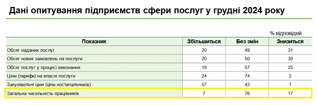 Среди предприятий сферы услуг проводить увольнения собираются 17% предприятий