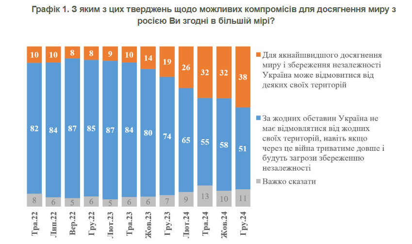 Скільки українців готові до територіальних поступок заради швидкого миру: результати опитування 