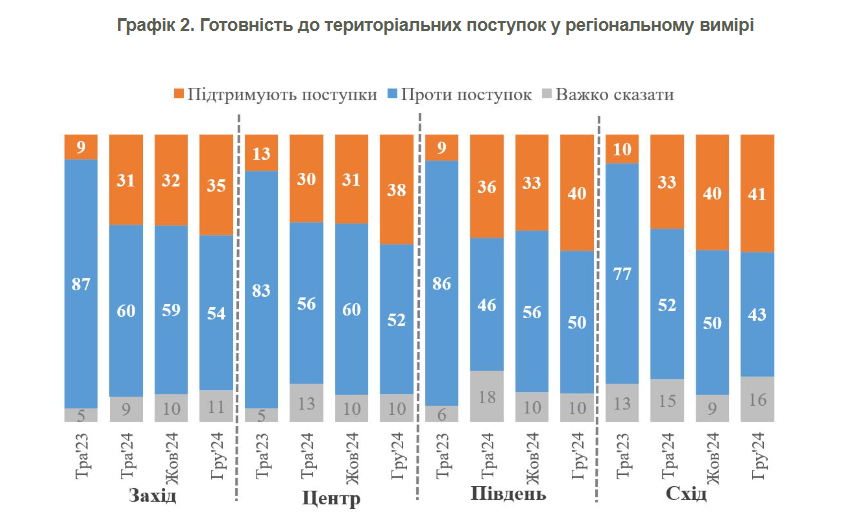 Скільки українців готові до територіальних поступок заради швидкого миру: результати опитування 