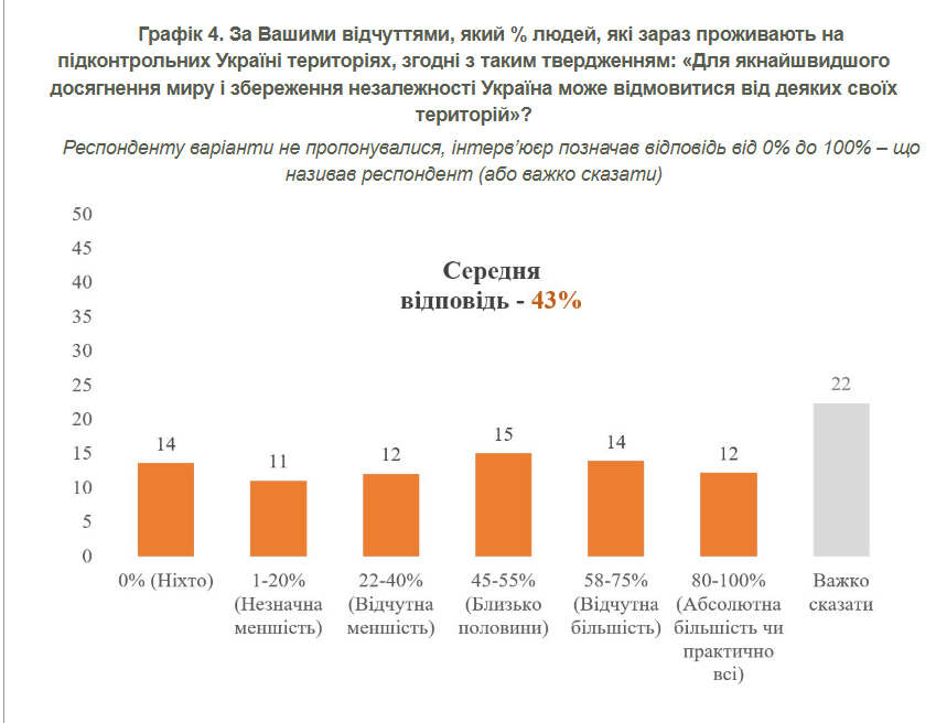 Скільки українців готові до територіальних поступок заради швидкого миру: результати опитування 