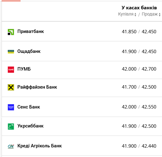 Курс долара в українських банках сьогодні