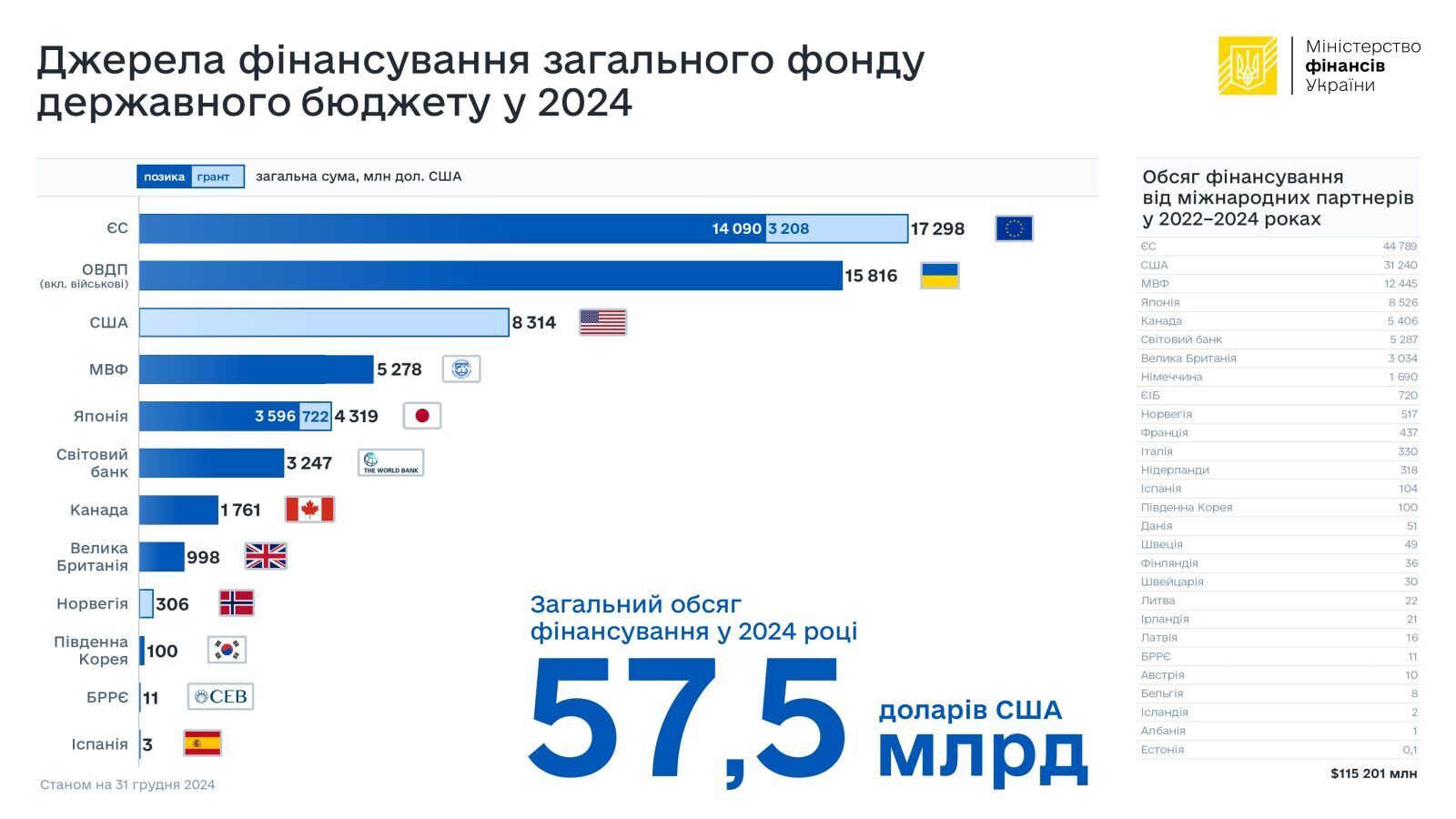 Источники финансирования общего фонда государственного бюджета в 2024 году