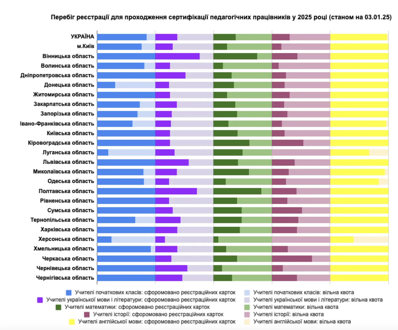 Как проходит регистрация на сертификацию учителей-2025: названы самые пассивные регионы Украины