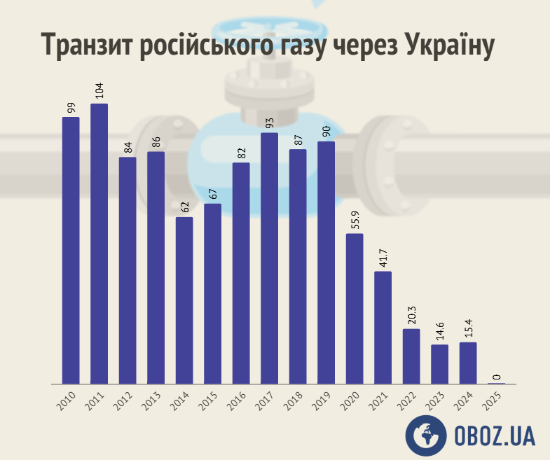 Об'єм транзиту по роках