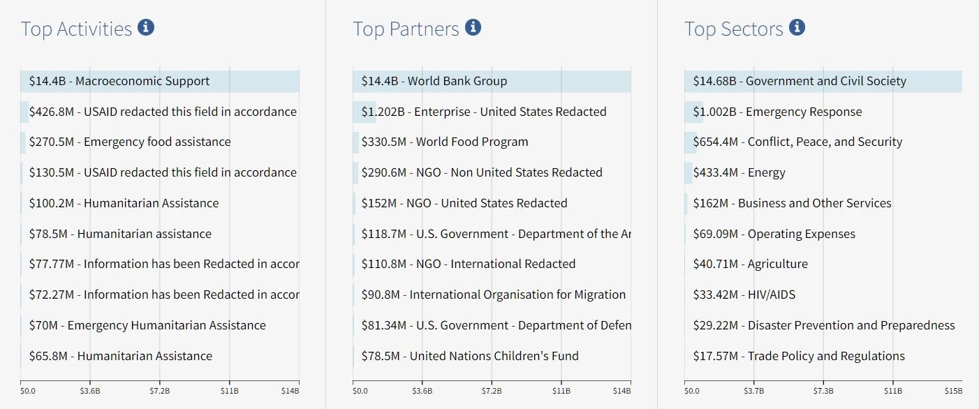 Какие учреждения и организации в Украине получают финансирование от USAID: полный список