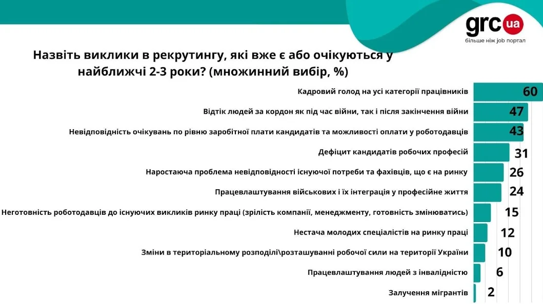 Почему, несмотря на дефицит кадров, украинцы не могут найти работу