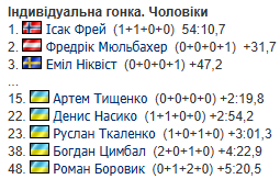 Сборная Украины на чемпионате Европы по биатлону: где смотреть, расписание трансляций, календарь, результаты и отчеты