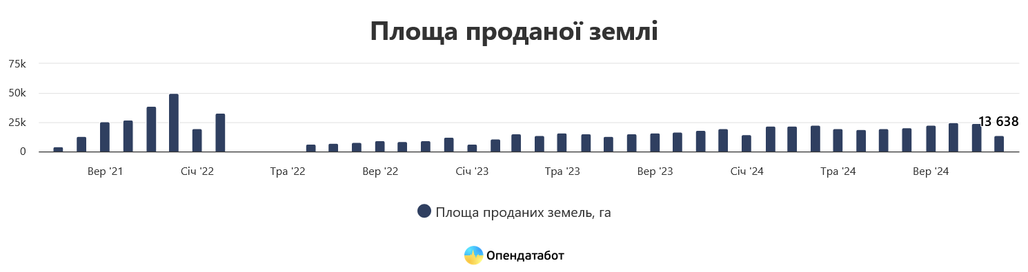 Землі в Україні стали продавати набагато менше