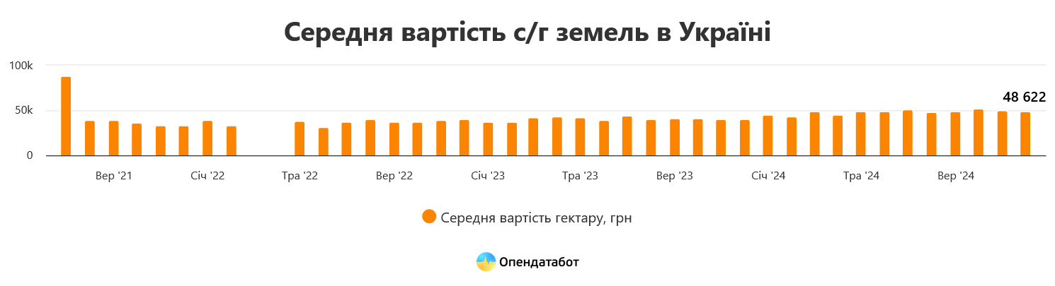 В Україні знизилися ціни на землю сільгосппризначення